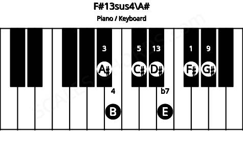 Piano keyboard image for the F#13sus4\A# chord on notes: A# F# B C# E G# D#