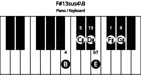 Piano keyboard image for the F#13sus4\B chord on notes: B F# C# E G# D#