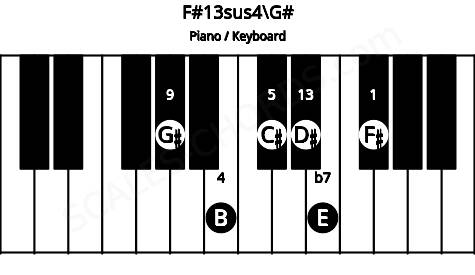 Piano keyboard image for the F#13sus4\G# chord on notes: G# F# B C# E D#