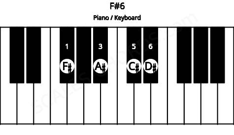 Piano keyboard image for the F#6 chord on notes: F# A# C# D#