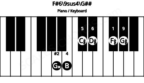 Piano keyboard image for the F#6/9sus4\Bbb chord on notes: G## F# B C# D# G#