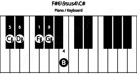Piano keyboard image for the F#6\9sus4\C# chord on notes: C# F# B D# G#