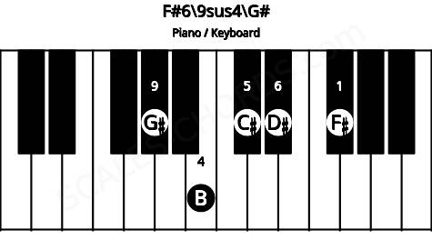 Piano keyboard image for the F#6\9sus4\G# chord on notes: G# F# B C# D#