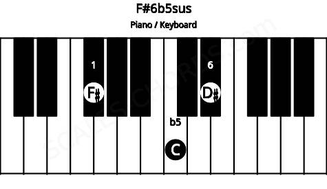 Piano keyboard image for the F#6b5sus chord on notes: F# C D#