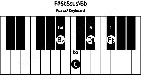 Piano keyboard image for the F#6b5sus\Bb chord on notes: Bb F# C D#