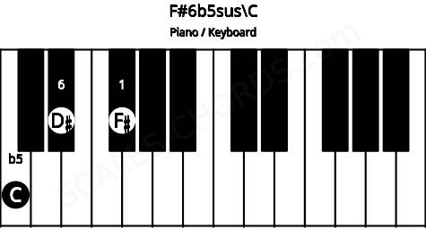 Piano keyboard image for the F#6b5sus\C chord on notes: C F# D#