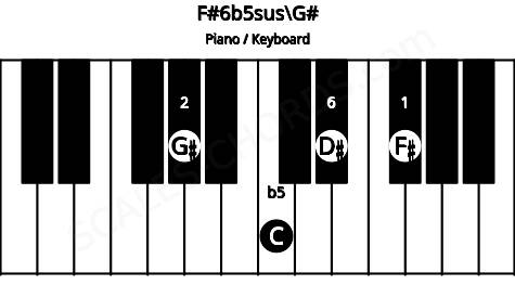 Piano keyboard image for the F#6b5sus\G# chord on notes: G# F# C D#