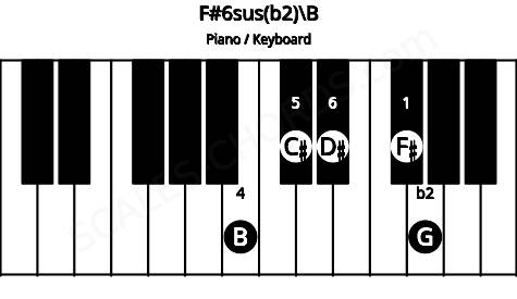 Piano keyboard image for the F#6sus(b2)\B chord on notes: B F# G C# D#