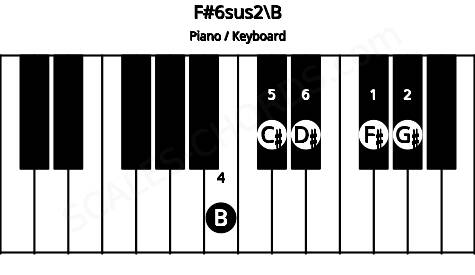 Piano keyboard image for the F#6sus2\B chord on notes: B F# G# C# D#