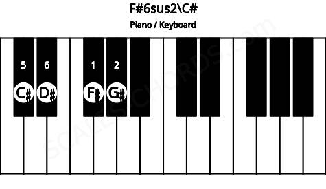 Piano keyboard image for the F#6sus2\C# chord on notes: C# F# G# D#