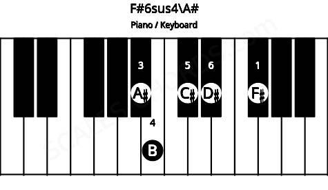 Piano keyboard image for the F#6sus4\A# chord on notes: A# F# B C# D#