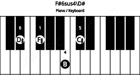 Piano keyboard image for the F#6sus4\D# chord on notes: D# F# B C#