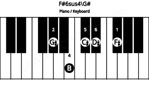 Piano keyboard image for the F#6sus4\G# chord on notes: G# F# B C# D#