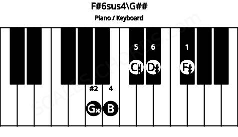 Piano keyboard image for the F#6sus4\G## chord on notes: G## F# B C# D#