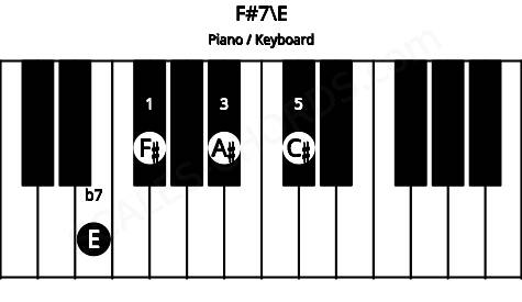Piano keyboard image for the F#7\E chord on notes: E F# A# C#