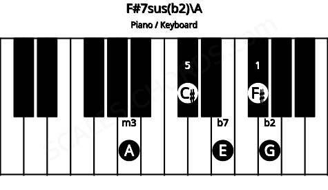 Piano keyboard image for the F#7sus(b2)\A chord on notes: A F# G C# E