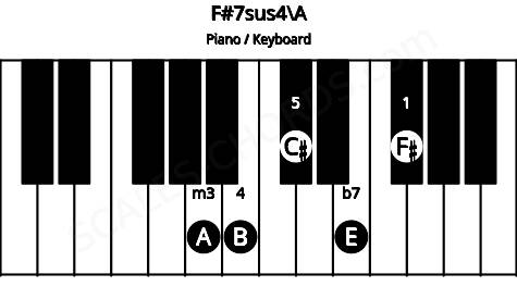 Piano keyboard image for the F#7sus4\A chord on notes: A F# B C# E
