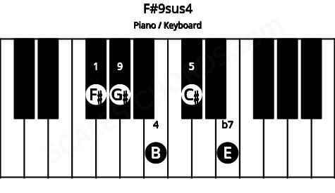 Piano keyboard image for the F#9sus4 chord on notes: F# B C# E G#