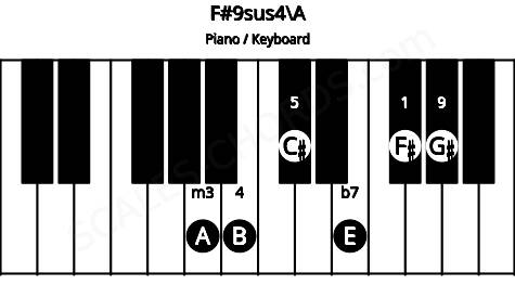 Piano keyboard image for the F#9sus4\A chord on notes: A F# B C# E G#