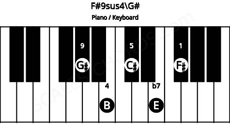Piano keyboard image for the F#9sus4\G# chord on notes: G# F# B C# E