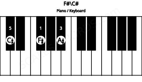 Piano keyboard image for the F#\C# chord on notes: C# F# A#