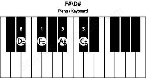 Piano keyboard image for the F#\D# chord on notes: D# F# A# C#