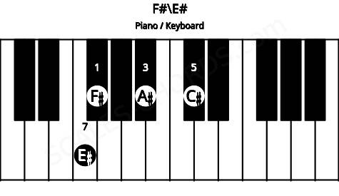 Piano keyboard image for the F#\F chord on notes: E# F# A# C#