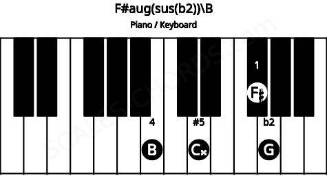 Piano keyboard image for the F#aug(sus(b2))\B chord on notes: B F# G C##