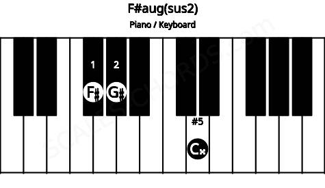 Piano keyboard image for the F#aug(sus2) chord on notes: F# G# C##
