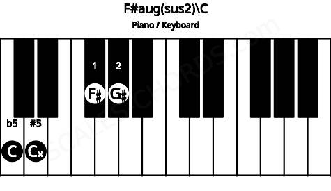 Piano keyboard image for the F#aug(sus2)\C chord on notes: C F# G# C##