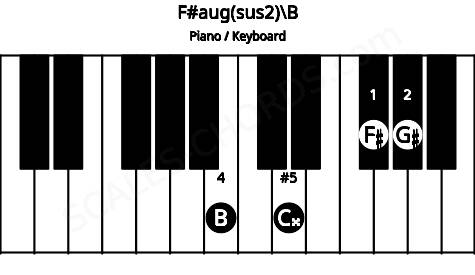 Piano keyboard image for the F#aug(sus2)\Cb chord on notes: B F# G# C##