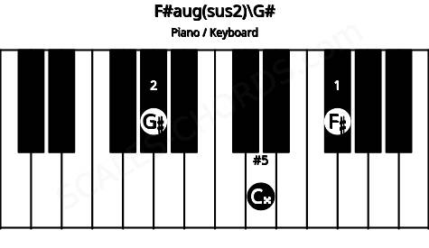 Piano keyboard image for the F#aug(sus2)\G# chord on notes: G# F# C##