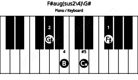 Piano keyboard image for the F#aug(sus2\4)\G# chord on notes: G# F# B C##