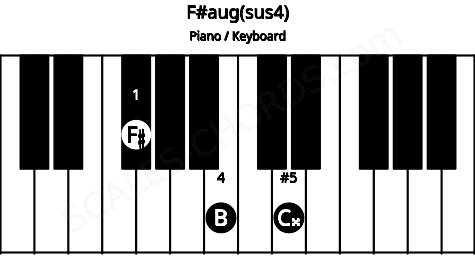 Piano keyboard image for the F#aug(sus4) chord on notes: F# B C##