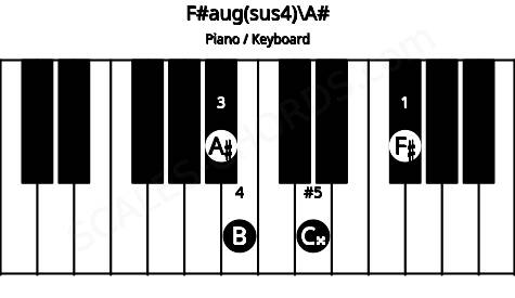Piano keyboard image for the F#aug(sus4)\A# chord on notes: A# F# B C##