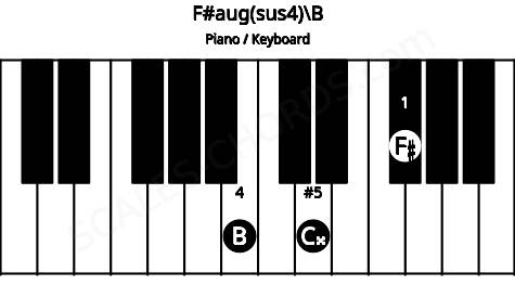 Piano keyboard image for the F#aug(sus4)\B chord on notes: B F# C##
