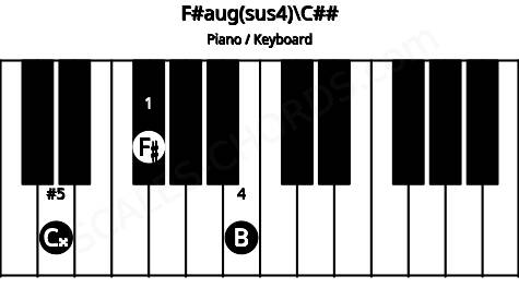 Piano keyboard image for the F#aug(sus4)\C## chord on notes: C## F# B