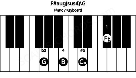 Piano keyboard image for the F#aug(sus4)\G chord on notes: G F# B C##