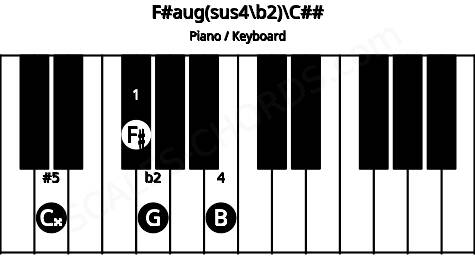 Piano keyboard image for the F#aug(sus4\b2)\C## chord on notes: C## F# G B