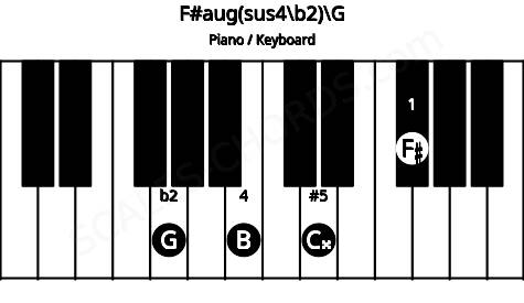 Piano keyboard image for the F#aug(sus4\b2)\G chord on notes: G F# B C##