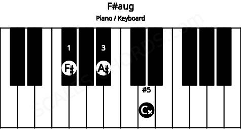 Piano keyboard image for the F#aug chord on notes: F# A# C##