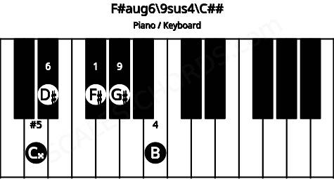 Piano keyboard image for the F#aug6\9sus4\C## chord on notes: C## F# B D# G#