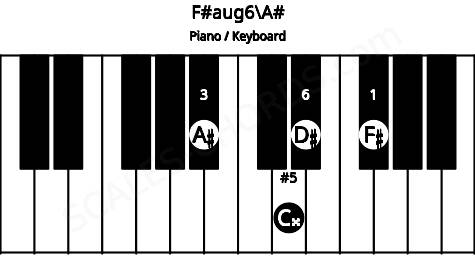 Piano keyboard image for the F#aug6\A# chord on notes: A# F# C## D#