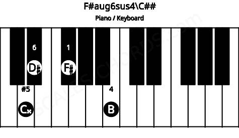 Piano keyboard image for the F#aug6sus4\C## chord on notes: C## F# B D#