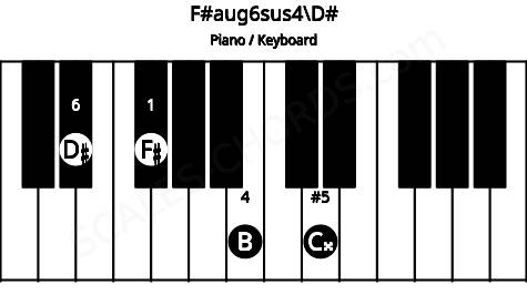 Piano keyboard image for the F#aug6sus4\D# chord on notes: D# F# B C##