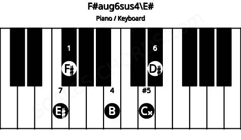 Piano keyboard image for the F#aug6sus4\F chord on notes: E# F# B C## D#