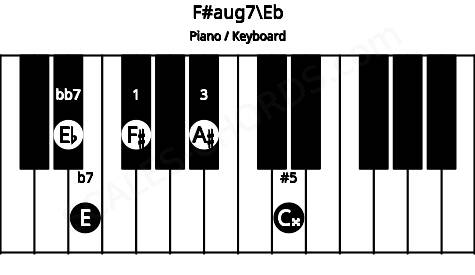 Piano keyboard image for the F#aug7\Eb chord on notes: Eb F# A# C## E