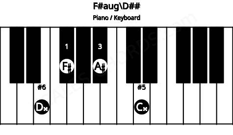 Piano keyboard image for the F#aug\Fb chord on notes: D## F# A# C##