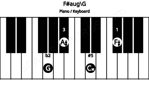 Piano keyboard image for the F#aug\G chord on notes: G F# A# C##
