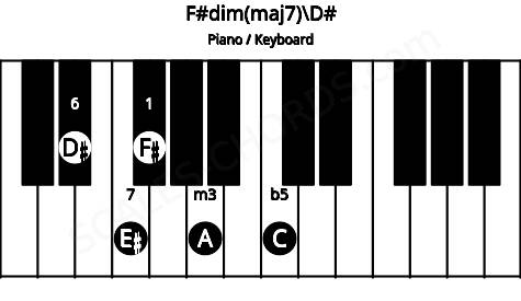 Piano keyboard image for the F#dim(maj7)\D# chord on notes: D# F# A C E#